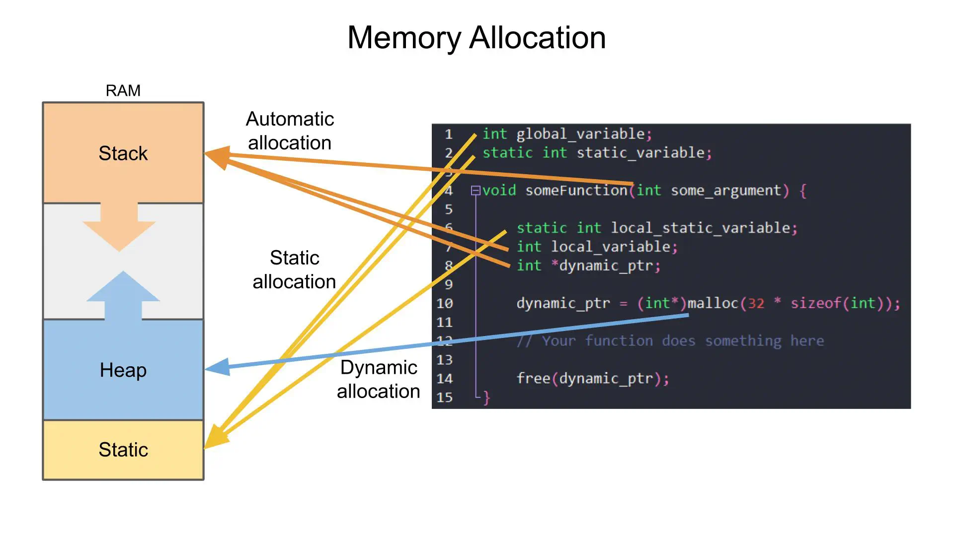 Memory Allocation